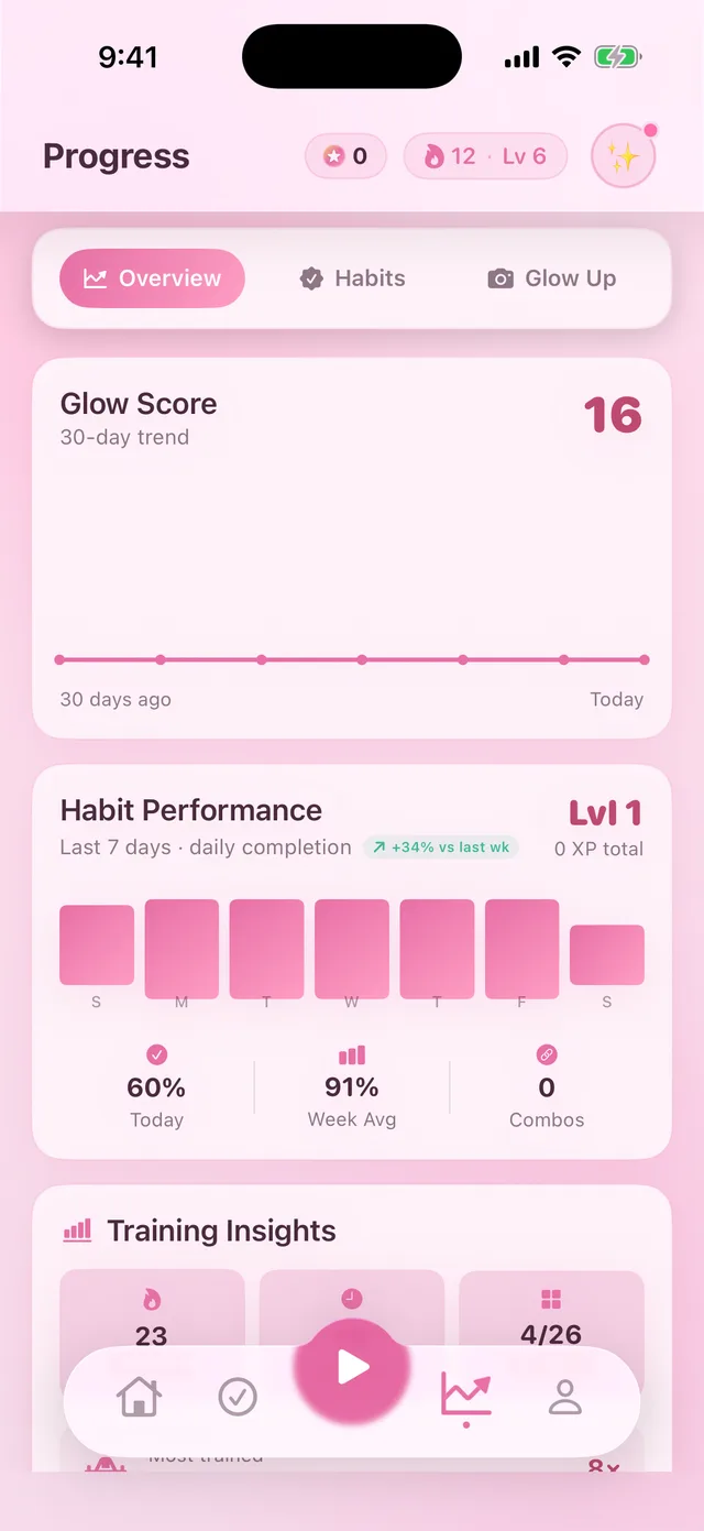 Progress trends